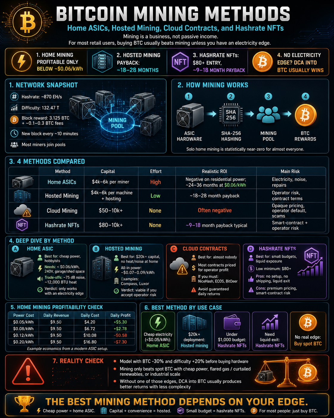 Bitcoin mining methods in 2026 infographic comparing home ASICs, hosted mining, cloud contracts, and hashrate NFTs across network snapshot, mining workflow, costs, ROI, risk, profitability checks, and best use cases.