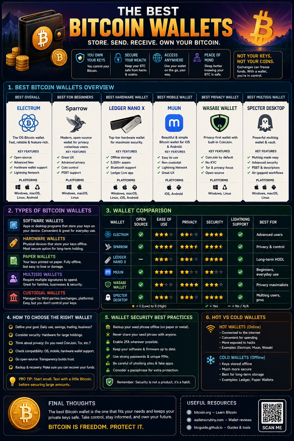 The best Bitcoin wallets in 2026 infographic — six picks: Coldcard Mk5 (best BTC-only cold storage, dual secure elements), Sparrow (best desktop power-user wallet, UTXO control + Silent Payments), Trezor Safe 5 (best hardware multi-asset, EAL6+ SE), Muun (best mobile, Lightning-aware iOS/Android), Nunchuk (best multisig), Phoenix (best self-custodial Lightning). Plus wallet types, a comparison matrix, security checklist, and hot-vs-cold trade-offs.